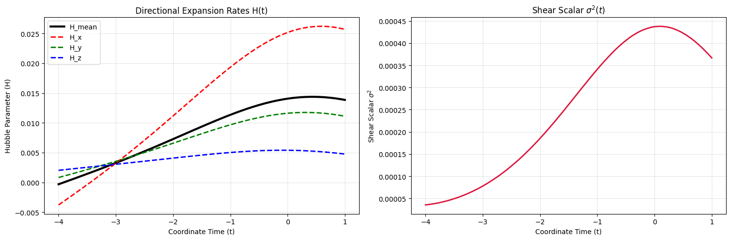 Corrected Hubble and Shear Plots