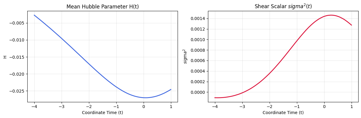 Hubble and Shear Plots