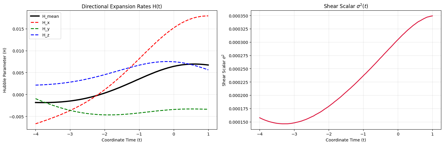 Directional Hubble Expansion and Shear Scalar over Time