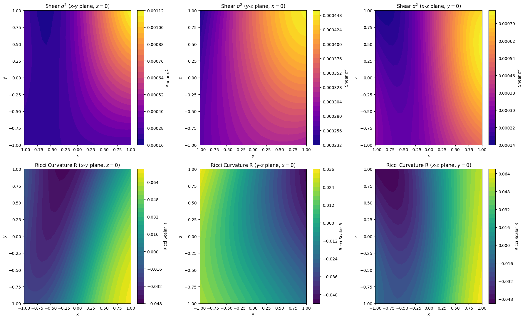 2D Spatial Maps of Shear and Ricci Curvature Today