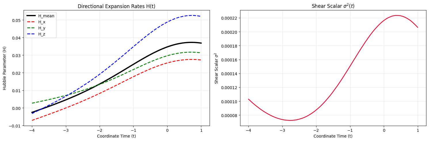 Hubble and Shear Plots over Time
