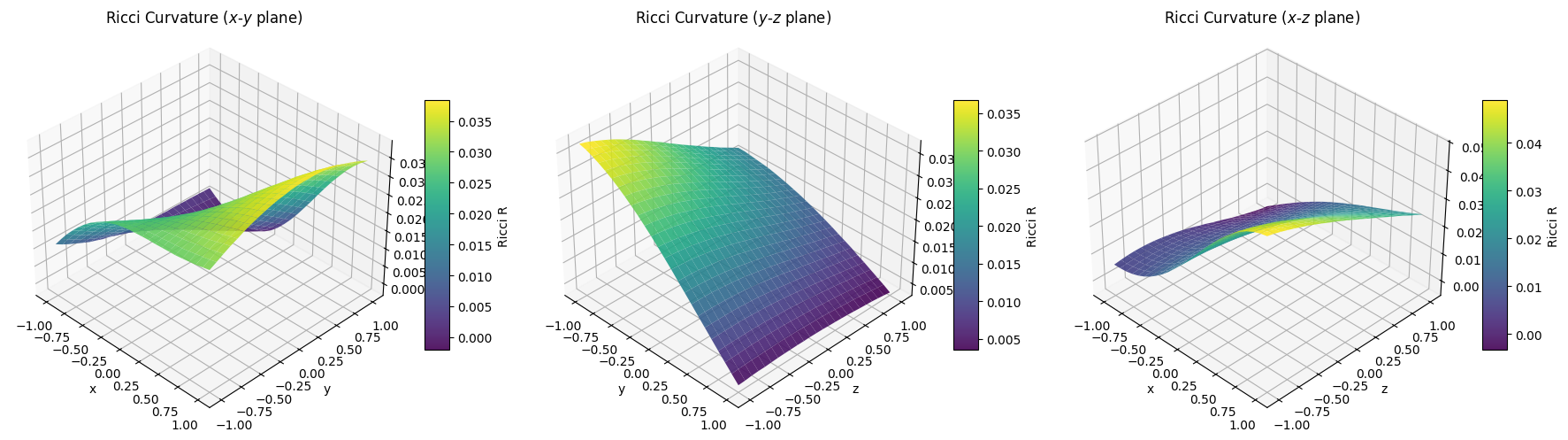 3D Curvature Surfaces