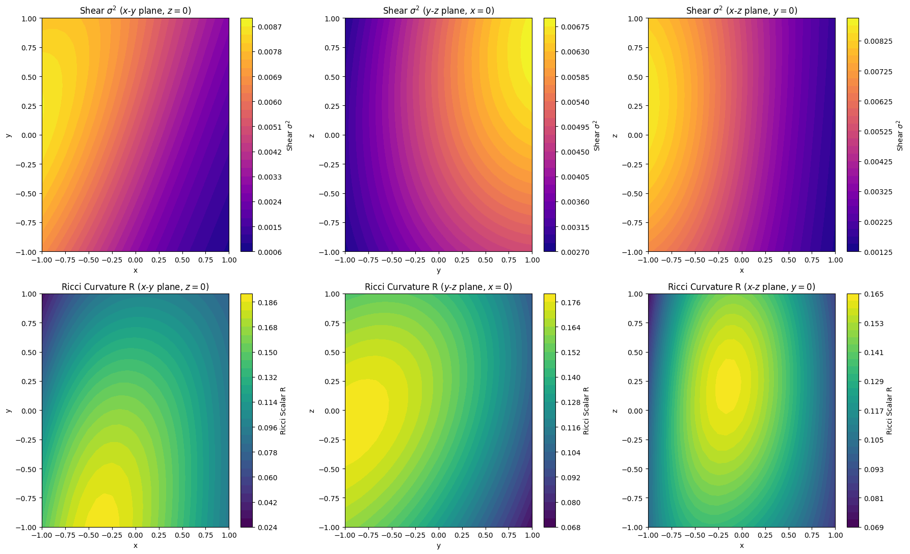 Spatial Curvature and Shear (2D)