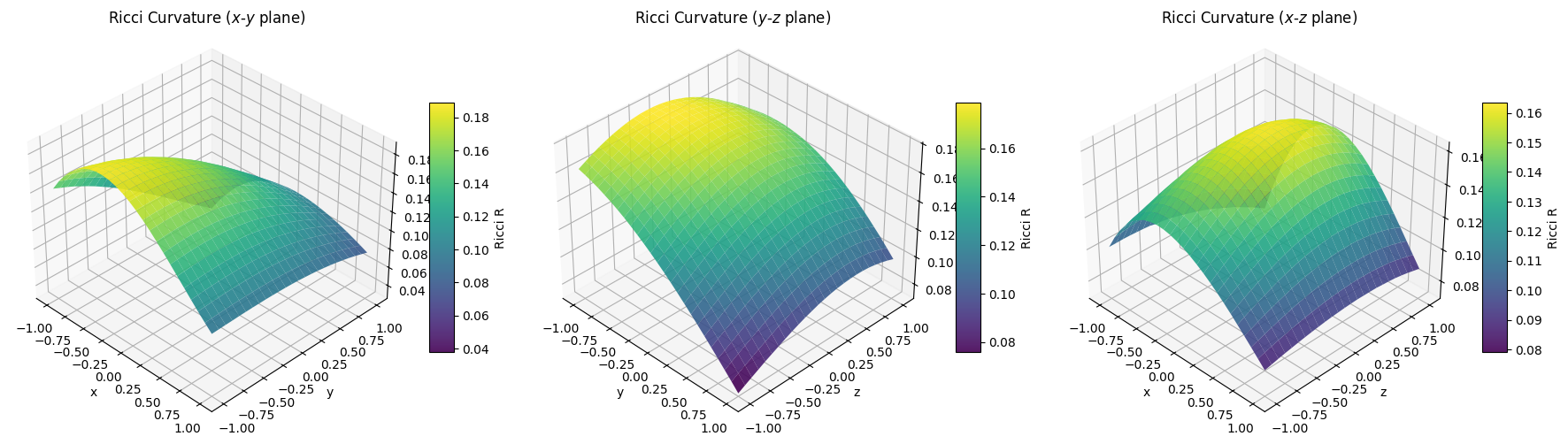 Spatial Curvature and Shear (3D)