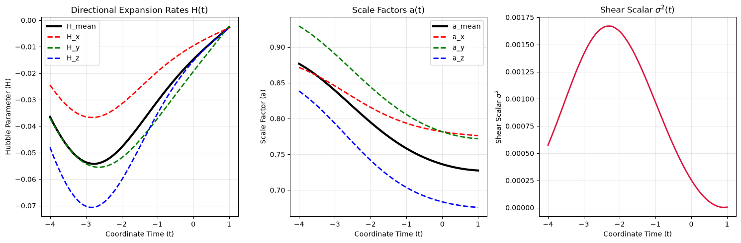 Expansion rates, scale factors and shear along the observer&rsquo;s line