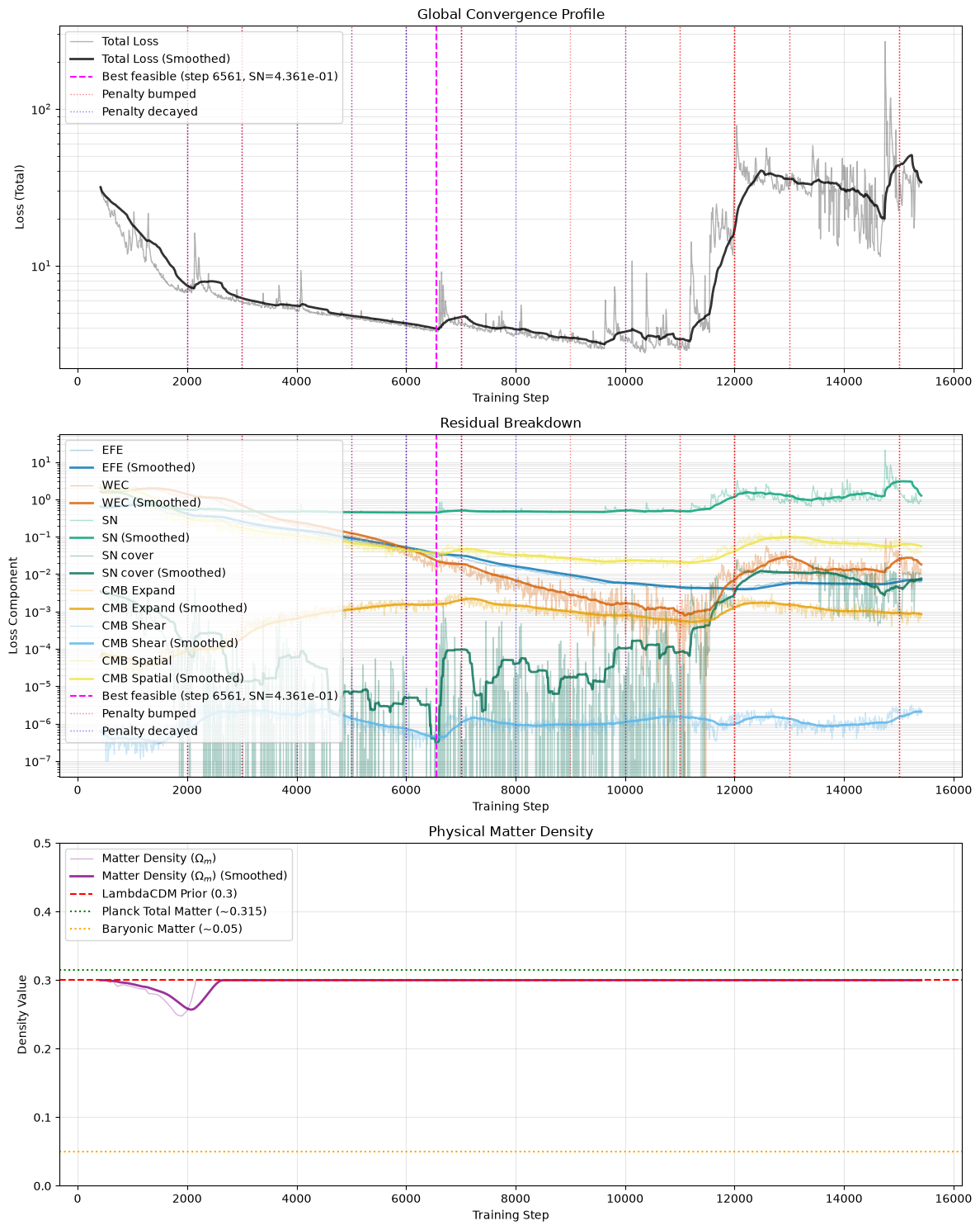 Loss over time