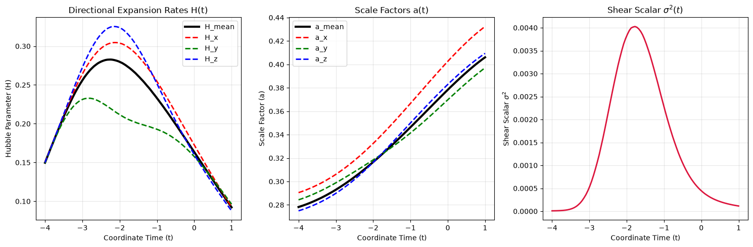 Expansion rates, scale factors and shear along the observer&rsquo;s line