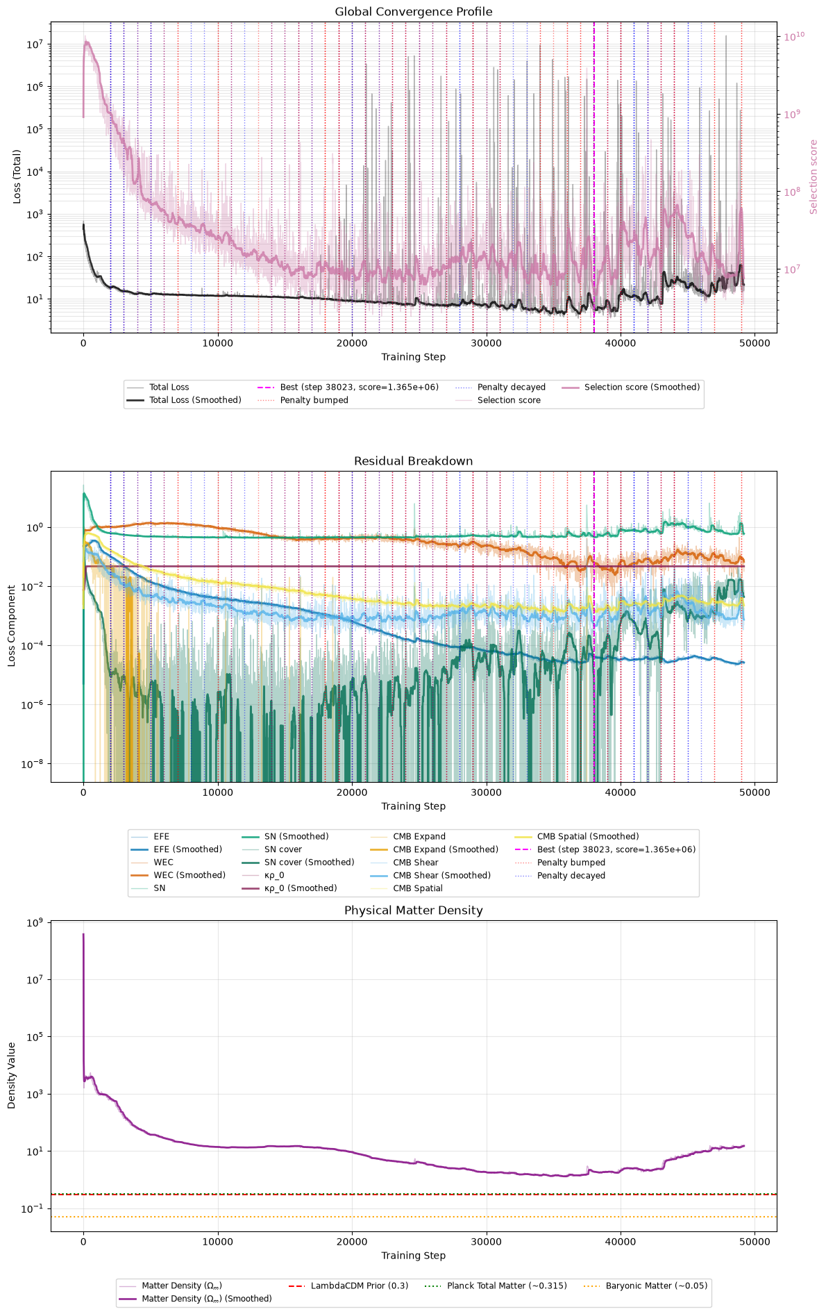 Loss, residuals and matter density over the run