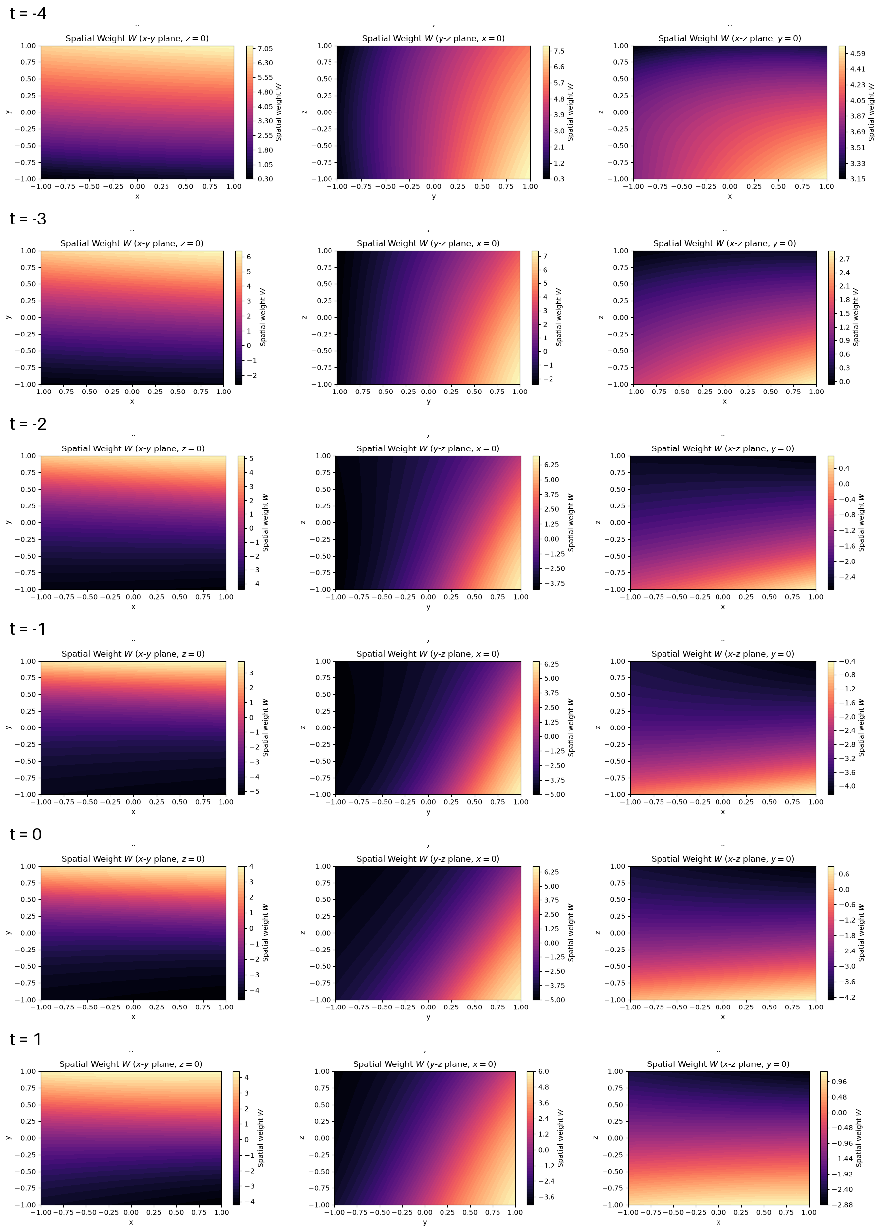 The spatial weight W on three planes at each time from t = -4 to t = 1
