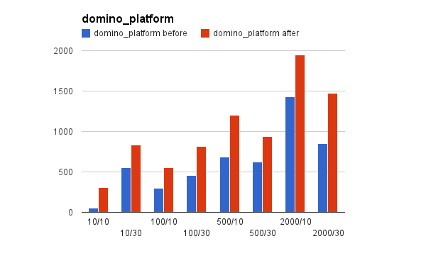 domino platform